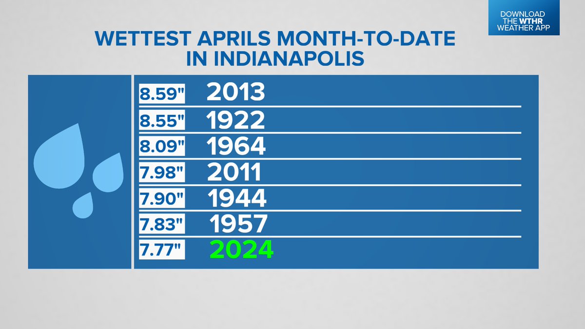 After receiving over an inch of rain in Indy yesterday, the total rainfall for April is 7.77' which ranks this the 7th wettest April month-to-date.