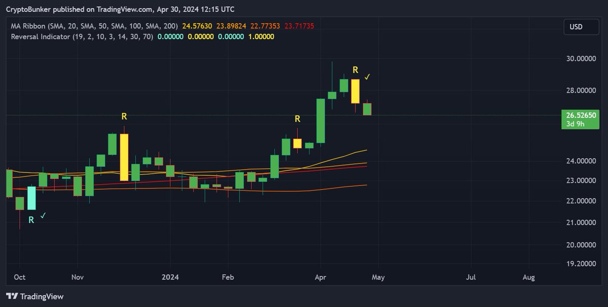 Study the 20 week sma #silverprice