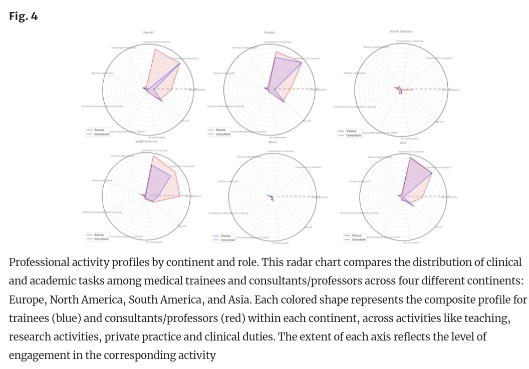 Delighted to share our latest study: Global disparities in surgeons’workloads, academic engagement & rest periods: the on-calL shIft fOr geNEral SurgeonS (LIONESS) #OpenAccess link.springer.com/article/10.100… thanks to the collaborators! together we thrive and can overcome inequality