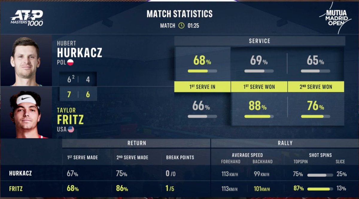 robbenrl's tweet image. Livello surreale di Fritz al servizio
#MMOPEN