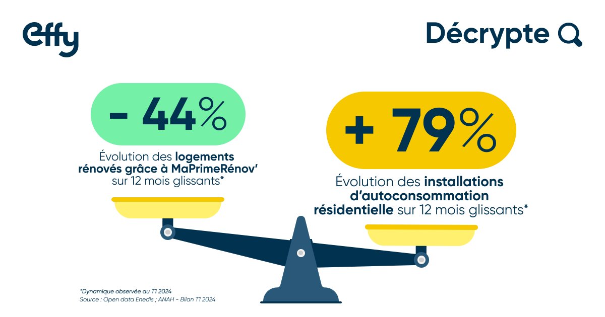 #EffyDécrypte | Les vents contraires de la rénovation énergétique 🌬️

Alors que le marché de la rénovation énergétique inquiète, celui de l'autoconsommation résidentielle s'envole. Effy décrypte cette situation inédite sur le marché de la rénovation 🔎

🔗 effy.fr/flash-info/les…