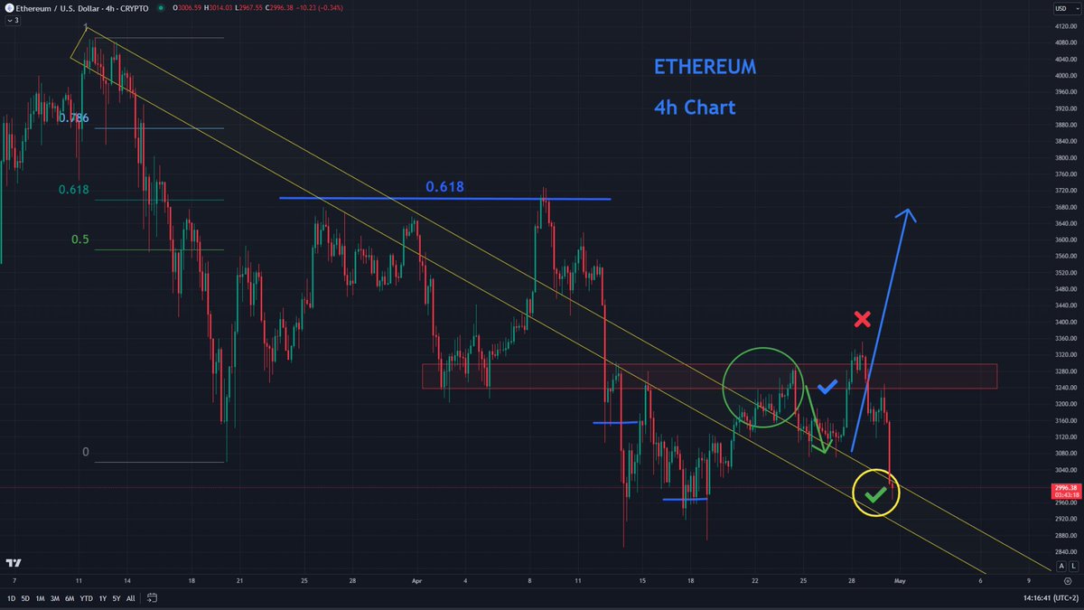 #Ethereum 

Boom! Órdenes completadas en $ETH...  💪

#ETH  #Criptomonedas