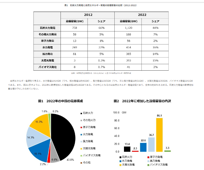 @t00KPVW8MLmM77e 中国の発電容量（種類別） シェアの変化に注目