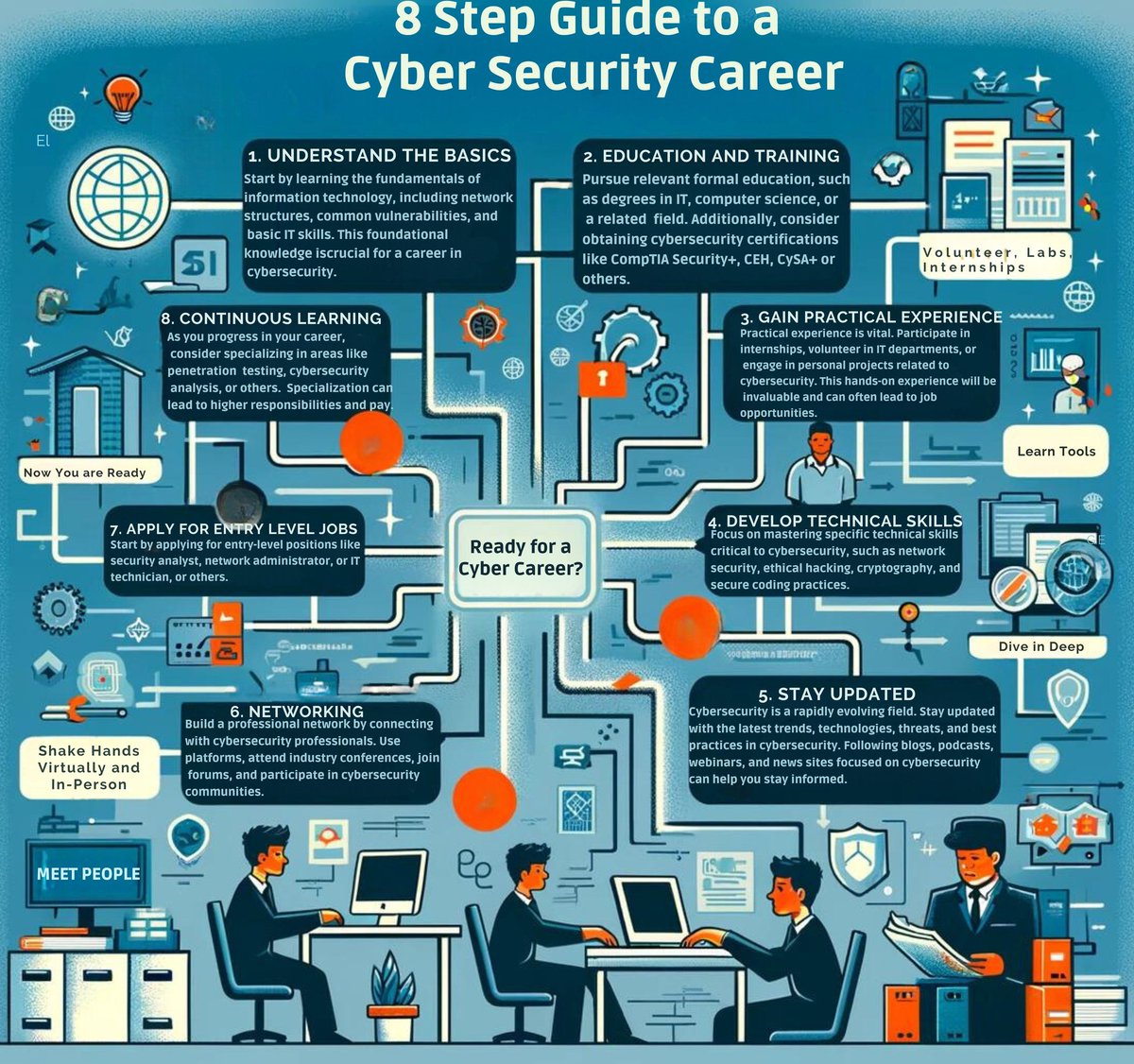 🧑‍🏫Cheat Code to Starting a Career in Cyber Security 1. Learn the Basics: Study basic skills (networking and basic IT skills) 2. Education and Training: Obtain a degree or certifications like CompTIA Security+, Google Cert, or even CySA+. 3. Gain Experience: Signup for in