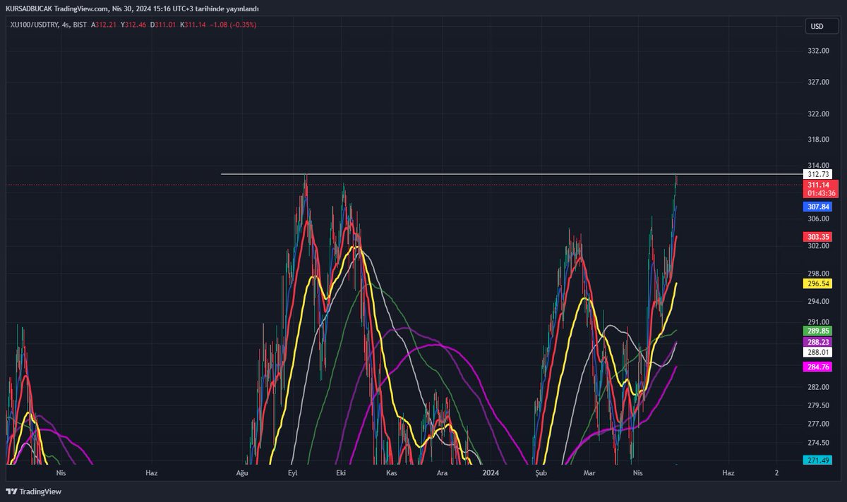 #bist100/usdtry
312 dolar lanetinin üzerinde kalıcı olamadık...
Nasıl bir yermiş arkadaş :)