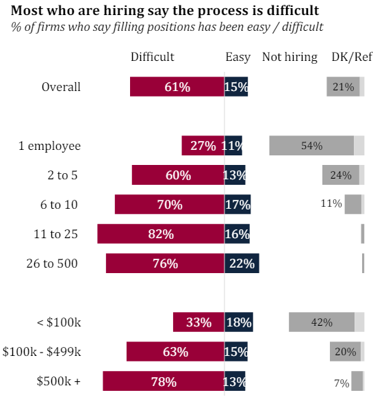 Hiring is hard for Massachusetts small businesses. Just 15% call it easy, 61% hard. Top reasons it's hard are ... 1. Cost of living 2. Cost of housing More from our survey of Mass. small businesses for the Coalition for an Equitable Economy here. massincpolling.com/the-topline/sm…