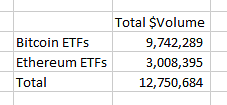 Hong Kong #Bitcoin and #Ethereum ETF launches didn't fully live up to their hype IMO. We don't have assets data yet but based on Bloomberg data i see about $12.8 million it total $ Volume for their first day.