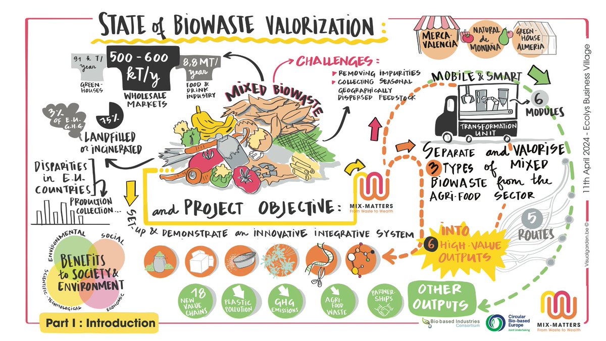 🎨 Excited to share the sketchnoting from our last MixMatters workshop! Ever wondered how #MixMatters would look like through sketchnoting? 🖊️ 

@CBE_JU @biconsortium