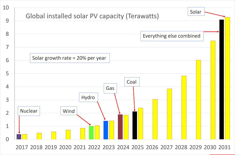 Solar PV is growing exponentially at the fastest rate of any energy source in history. BUT we should stop comparing it to other energy technologies using WATT. (So the picture below from @renew_economy is doing it wrong!) We should compare in WATT-HOUR! reneweconomy.com.au/solar-is-now-b…