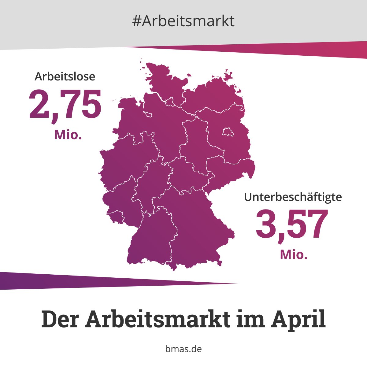 📊 Der #Arbeitsmarkt zeigt sich im April weiterhin stabil. Die Arbeitslosenquote lag wie im März bei 6,0 Prozent. Alle Infos und Zahlen: bmas.de/DE/Service/Pre…