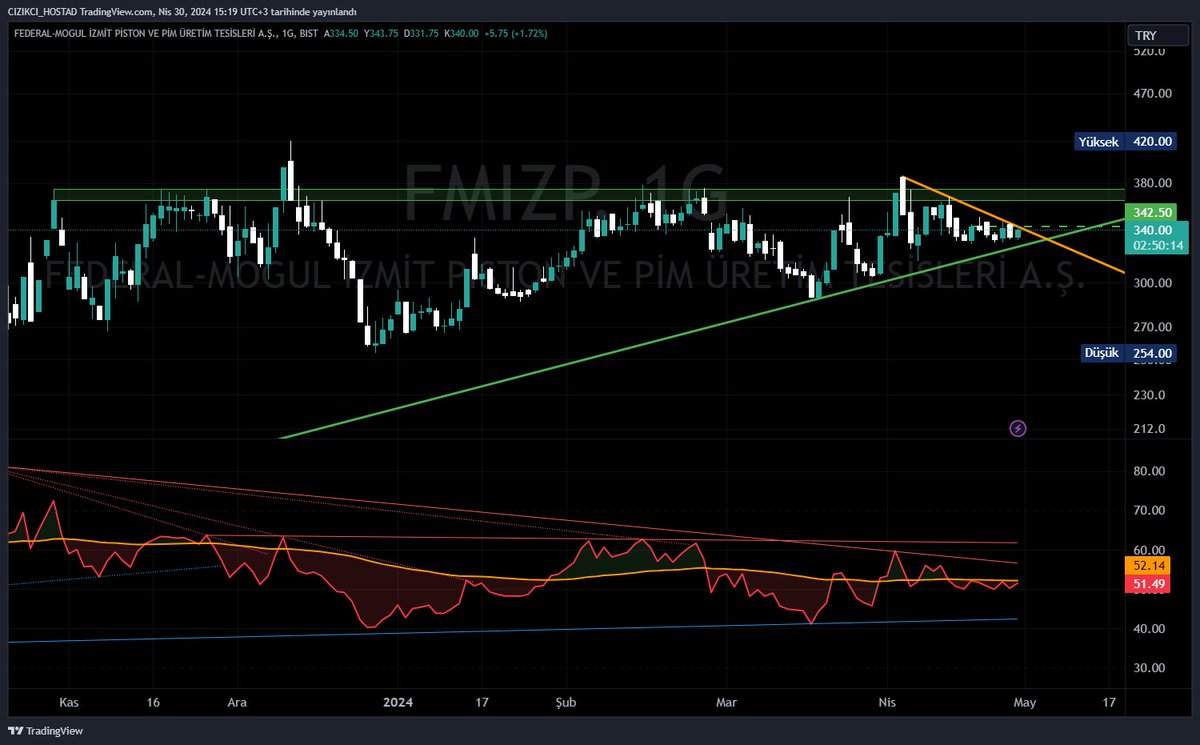 #fmizp Güncel görünüm. Minör kırılım ile zirveyi kıracaktır