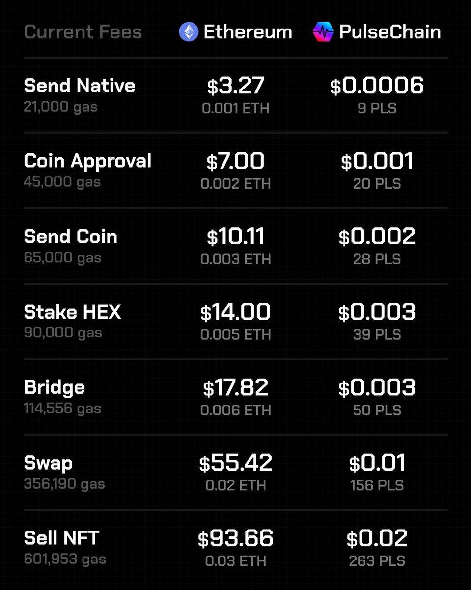 Aaaand swaps are back to costing $55 on #Ethereum bc everyone is panicking again. #PulseChain allows you to swap for pennies. Gopulse.com/eth to learn more.