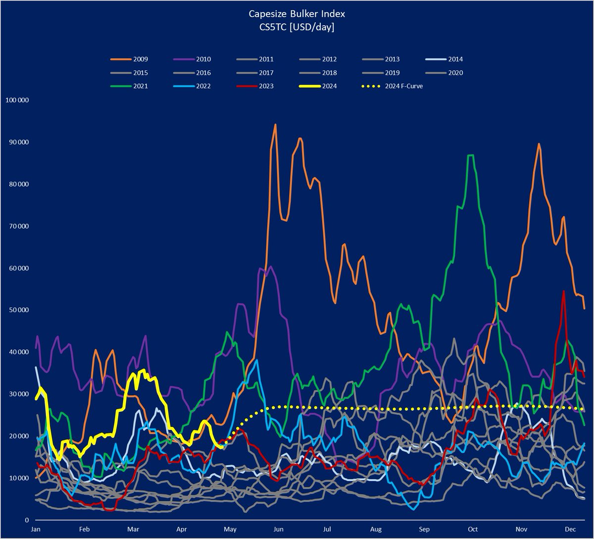 Actual Cape Index ➡️up 162 to 17,415$/day, down -1,665 yoy.                                 

$GOGL $HSHP #2020bulkers $DSX $GNK $SB $NMM $SHIP $DAC $DNORD $SBULK #drybulk #shipping