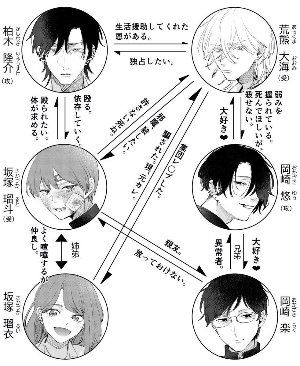 akiharadadada's tweet photo. 見づらいですが、自創作の相関図です💃🏻 https://t.co/srVfpEF9Ln