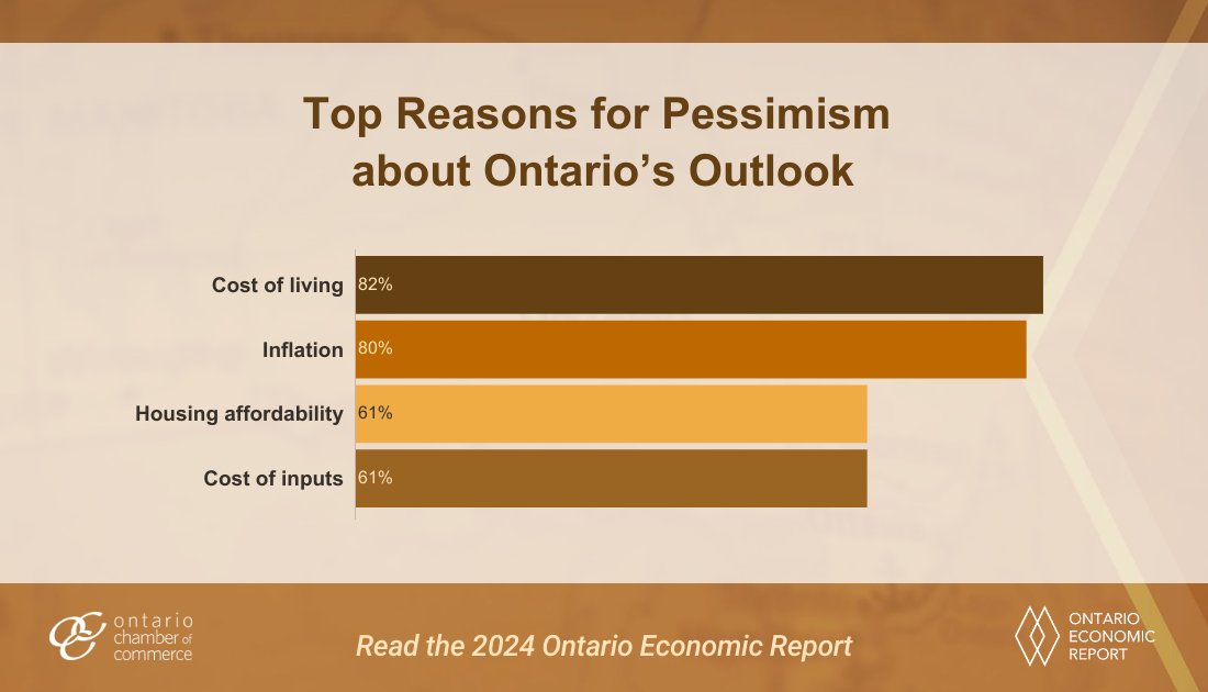 This year, business pessimism about Ontario’s economy is mainly attributed to high costs, namely the cost of living, inflation, housing affordability, and cost of inputs. Learn more in this year's Ontario Economic Report: occ.ca/OER2024 #OER2024