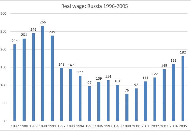 And this is almost 20y of real wage. In 1999, it was ~1/3 of its 1989-90 level.