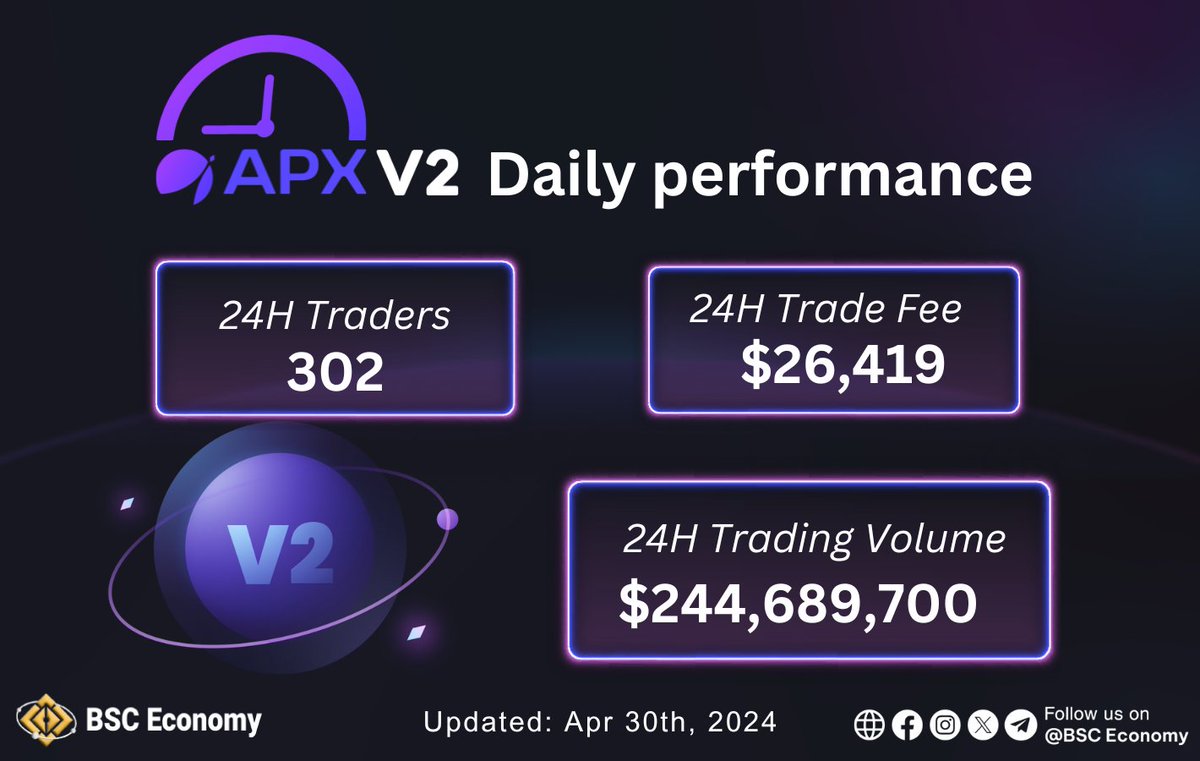 🔥Check out the latest @APX_Finance V2 daily performance 

  ↪️24H Traders: 302
  ↪️24H Trade Fee: $26,419
  ↪️24H Trading Volume: $244,689,700

🔗dune.com/apollox/alp-v2…

#BSCEconomy #BSC #BNB  $BNB #BNBChain $APX $ALP #APXV2 #APXplorers