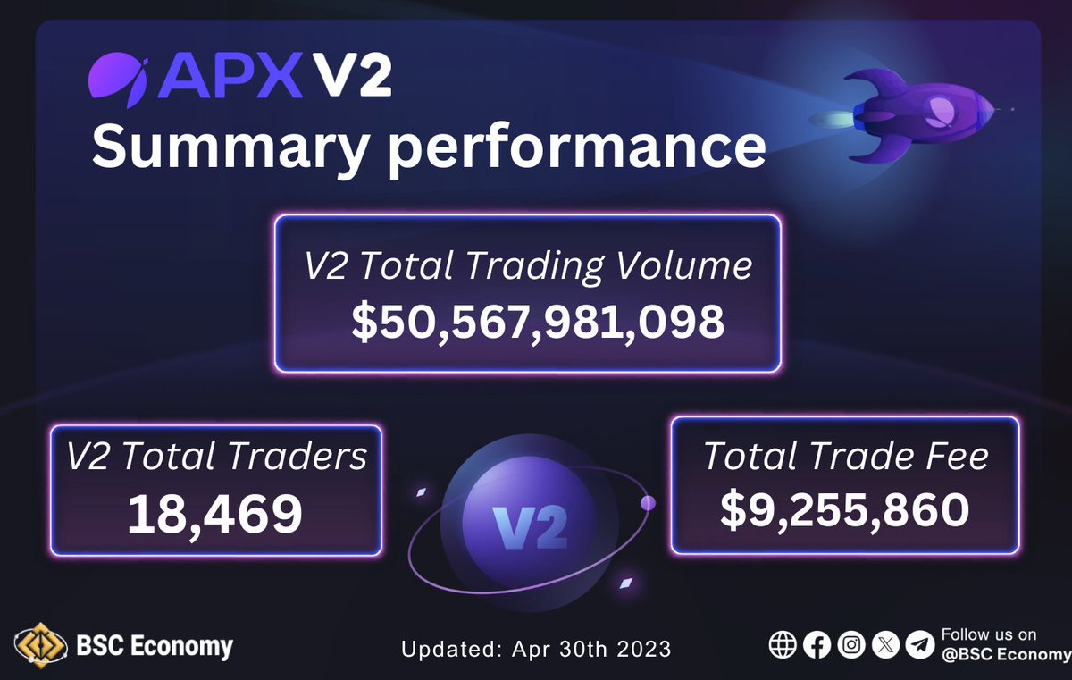 ✨  Discover the latest @APX_Finance V2 summary performance

☄️ Total Trading Volume: $50,567,981,098
☄️ Total Traders: 18,469
☄️ Total Trade Fee: $9,255,860

🔗 More details: dune.com/apollox/alp-v2…

#BSCEconomy #BSC #BNB $BNB #BNBChain $APX $ALP #APXV2 #APXplorers