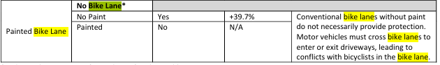 I feel like the writer of this report really wanted to say #PaintIsNotProtection 'when a bike lane is needed on a major roadway, buffered bike lanes or other types of physical barriers should be used when feasible' fdotwww.blob.core.windows.net/sitefinity/doc…