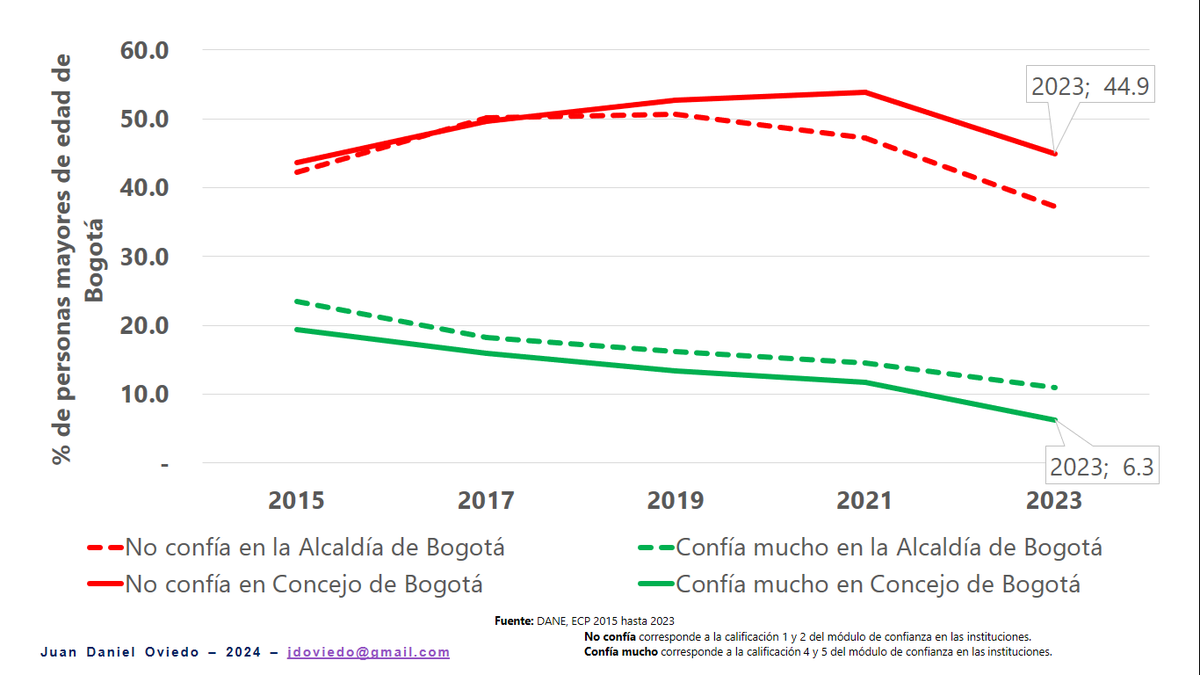 Respetado alcalde <a href="/CarlosFGalan/">Carlos F. Galán</a>, buenos días. Aprovechando la radicación del Plan de Desarrollo de #Bogota en el <a href="/ConcejoDeBogota/">Concejo de Bogotá</a>, desde @ConTodaXBogota queremos invitarlo a que la relación con el concejo permita mejorar el panorama de CONFIANZA en nuestras instituciones