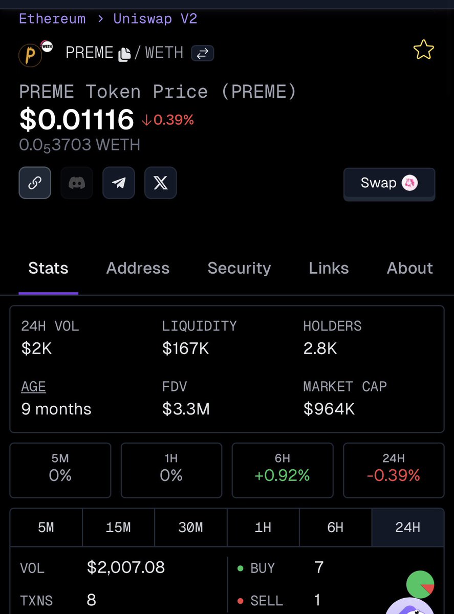 🔥 Been shilling #PREME from last few weeks and The best performing project. @the1legbandit contact dev ASAP after purchasing 300$ worth of #PREME to receive FREE 70$ worth of #PREME Tokens! Get your bag: 0x7d0c49057c09501595a8ce23b773bb36a40b521f TG: t.me/PremeToken