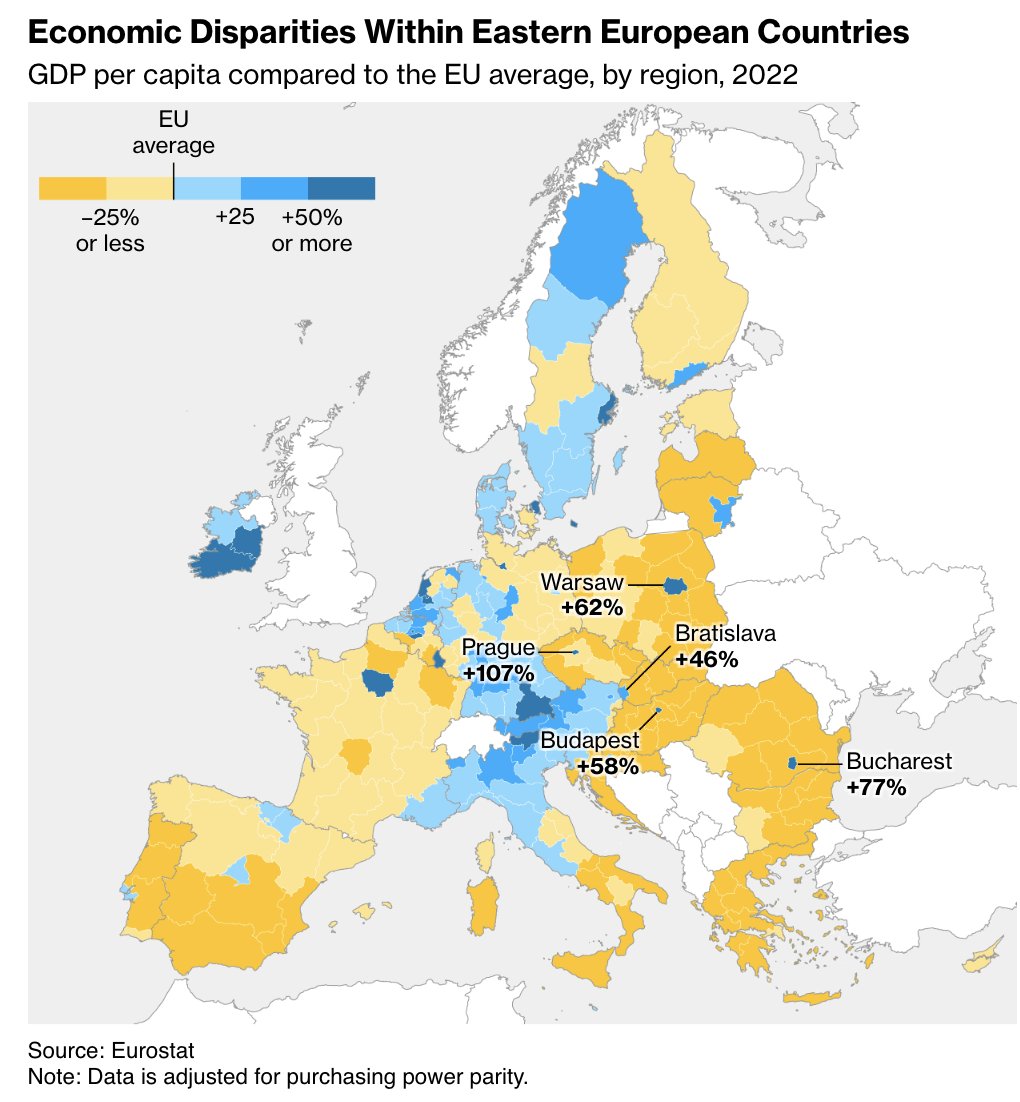 Fiscal transfers from the west to the east remain one of the EU's biggest but under-celebrated successes. But a rising tide 'lifted the boats' mostly in the capital cities in CEE, much less so across the regions. Interesting analysis from @business. bloomberg.com/news/features/…