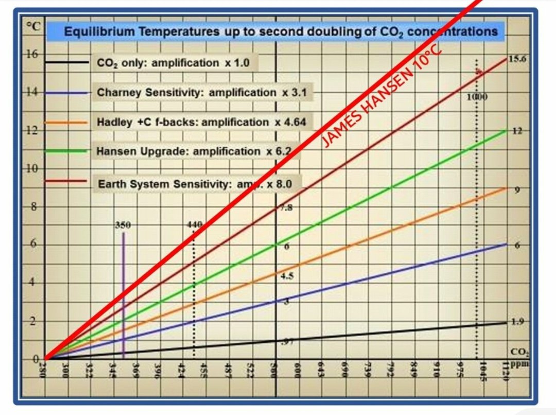 The Elephant Trunk, 1956. 314ppm CO2 = ~1.5C Including other GHGs = ~2C It was all over by the Elephant Trunk stage of human development, even if no more GHGs had been emitted.