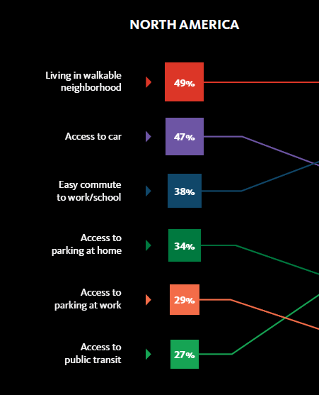 Living in a walkable neighborhood is the most important mobility feature for urban residents. Even more important than access to a...*gasp*...car! So let's make cities more walkable! Cities are for people not cars! 2022 Urban Mobility Report @gensler_design  #15minutecities