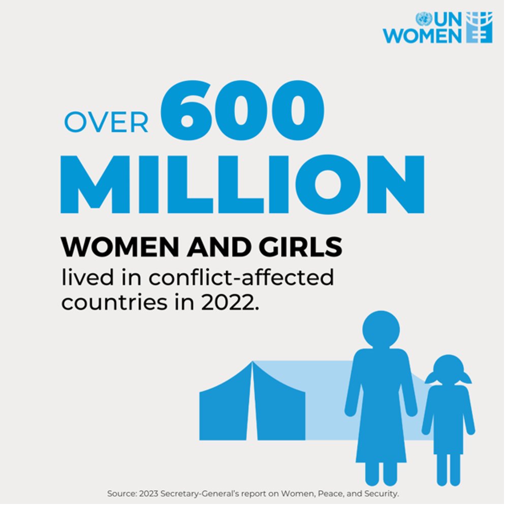 In 2022, more than 600 million women and girls lived in conflict-affected countries.
This is a 50% increase since 2017. #UNSCR1325
👉Check the @UN 2023 report on #WomenPeaceSecurity: S/2023/725 (undocs.org)