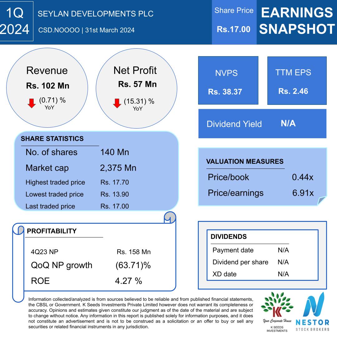 Earnings Snapshot.
.
#stockmarket #capitalmarket #InvestwithCSE #nestorstockbrokers #trading #stocks #sharemarket #investment #stocktrading #cse #finance