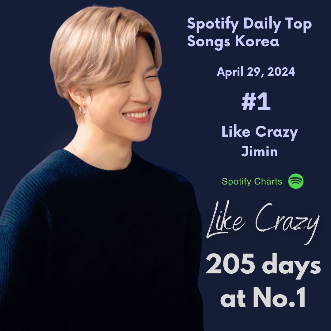 Spotify Daily Top Songs Korea · April 29, 2024 🇰🇷

#1 Like Crazy —  98,929 daily streams           

Total days at  No. 1 :  205 days 
Total days on chart : 402 days     

Congratulations Jimin 
WITH JIMIN TILL THE END     
HISTORY MAKER JIMIN     
SPOTIFY KING JIMIN     
#JIMIN…