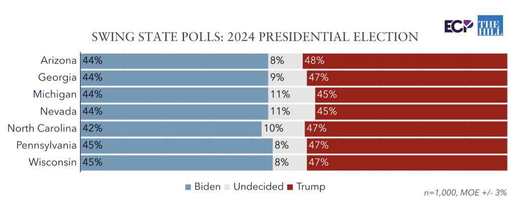 New: Swing State Polls with @thehill AZ: 48% Trump, 44% Biden GA: 47% Trump, 44% Biden MI: 45% Trump, 44% Biden NV: 45% Trump, 44% Biden NC: 47% Trump, 42% Biden PA: 47% Trump, 45% Biden WI: 47% Trump, 45% Biden emersoncollegepolling.com/trump-holds-ed…