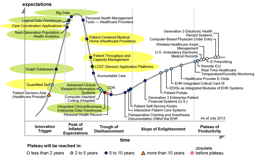 Classic Post by @ahier ::: . . . The Health Data Analytics Hype Cycle ahier.blogspot.com/2014/03/the-he…