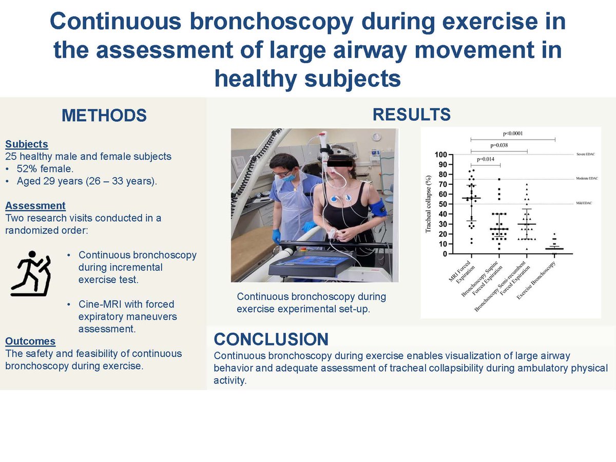 Check out this #OpenAcess #ArticlesInPress, Feasibility of Continuous Bronchoscopy During #Exercise in the assessment of large #airway movement in healthy subjects  

@ZanderJWilliams, et al.  
ow.ly/pWxm50RsmCg  #JAPPL