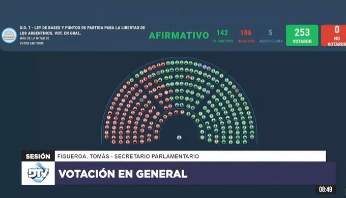 Se acaban de aprobar en general las escandalosas leyes que mandó el gobierno. Toda la casta colaboracionista avalando la legislación más reaccionaria en décadas. Son coherentes: contra los trabajadores, siempre