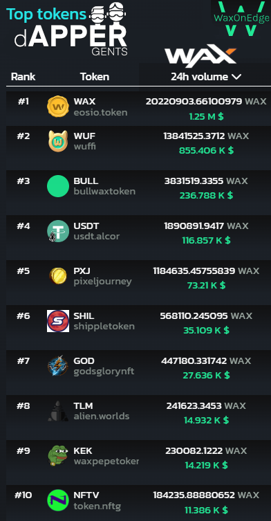 Top 10 Tokens on #WAX by 24hr Volume
         brought to you by @WaxOnEdge