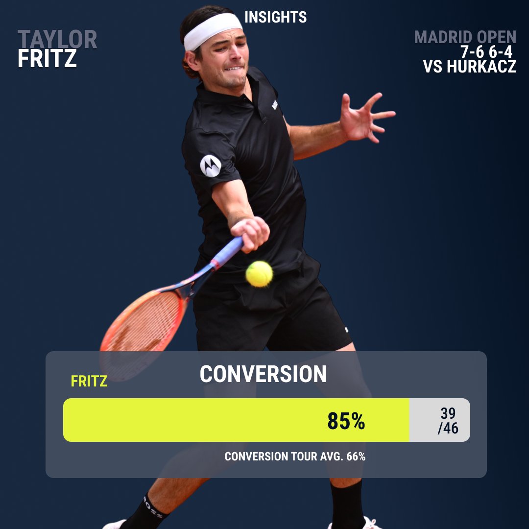 Clinical🎯

As expected, it was a great serving battle:

@Taylor_Fritz97 9⃣.4⃣ 
& 
@HubertHurkacz 9⃣.5⃣

However, the #ConversionScore was the difference ⬇️

#ConversionScore calculates the percentage of points won when the player has been #InAttack

#TennisInsights | @atptour |…