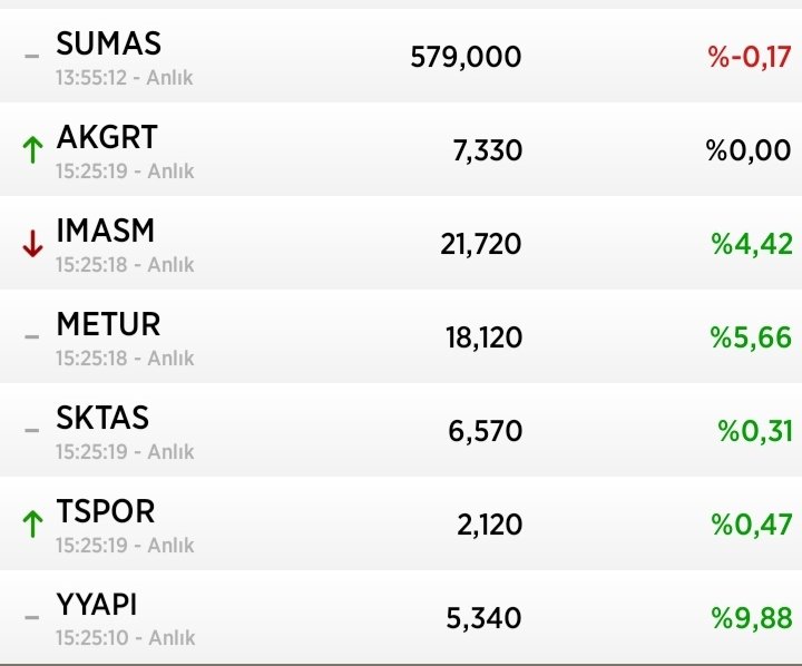 Eksi borsada agresif hisse taramasından çıkan bu hisselerin performansları tesadüf olamaz sanırım 
#sumas #akgrt #imasm #metur #sktas #tspor #yyapı