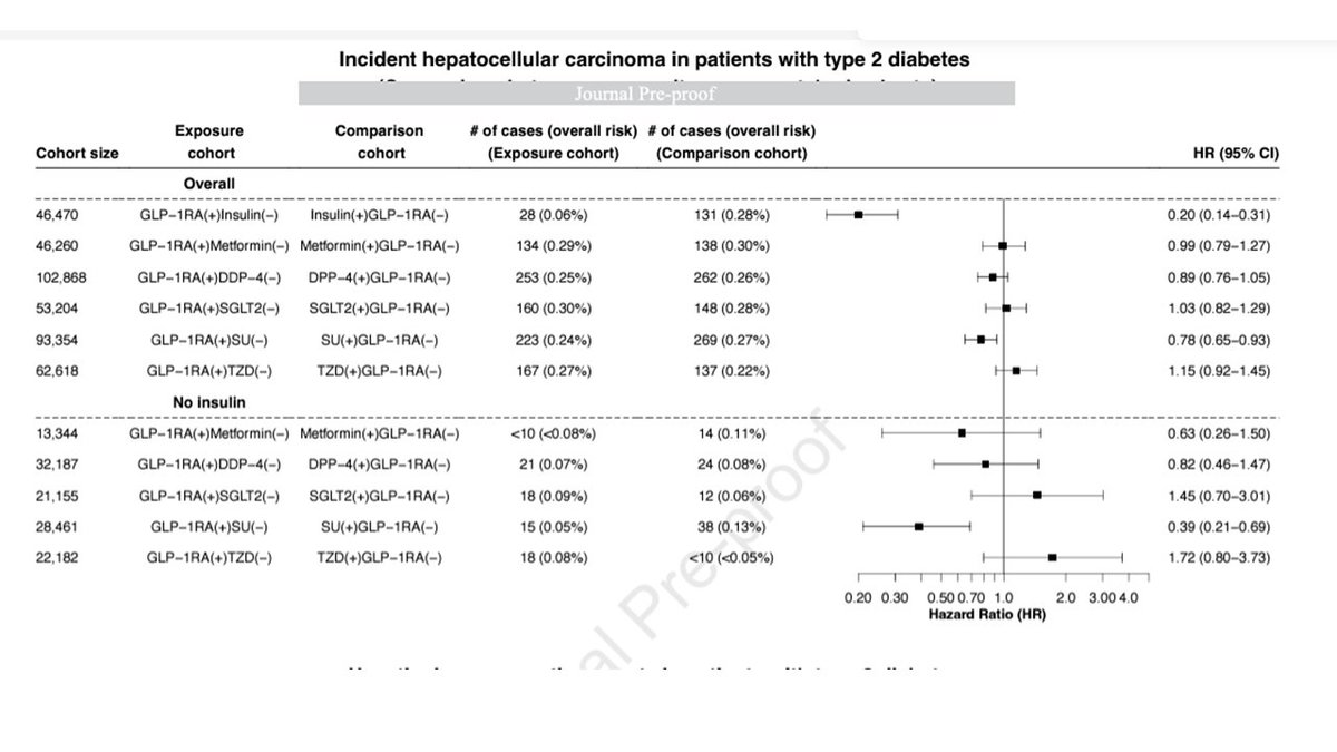 Real world data from TriNetX for 1,890,020 pts from 2013-19 reveals GLP-1RAs were associated with a reduced risk of incident HCC and hepatic decompensation compared to other anti- #diabetes medications in patients with #T2D @AGA_Gastro #cancer gastrojournal.org/article/S0016-…