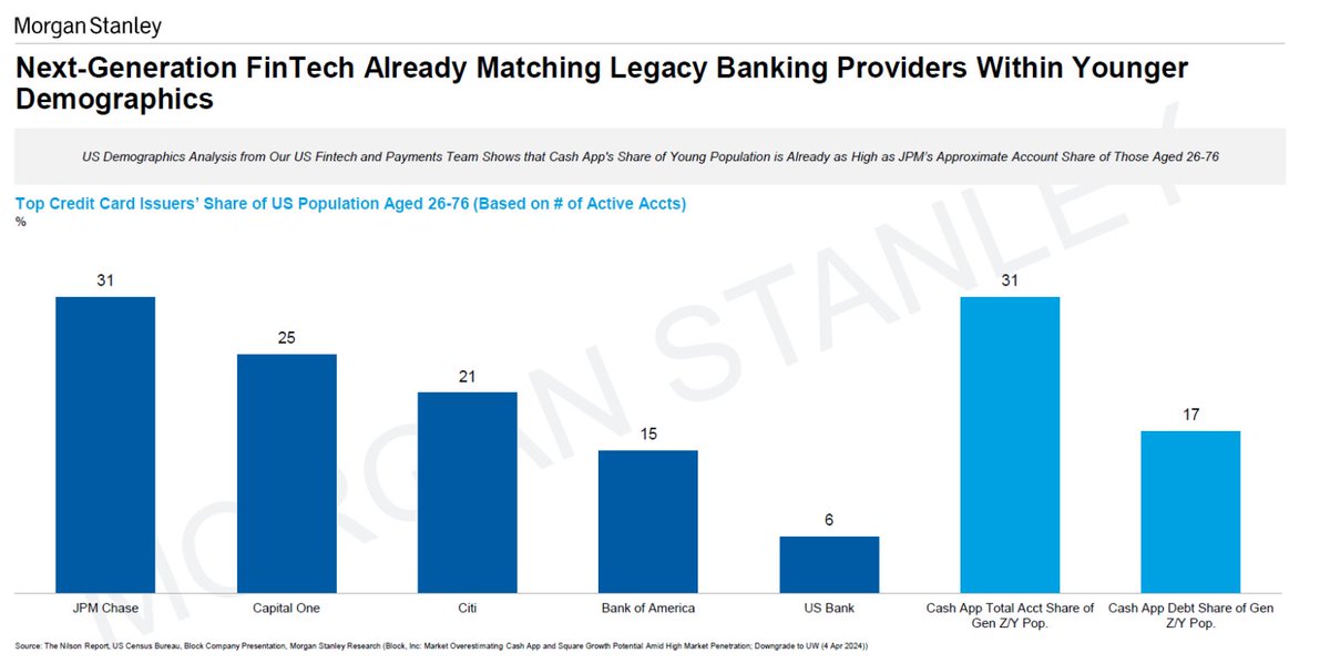 #fintechs already beating incumbents in the gen Z cohort. Source: @thefintechfund