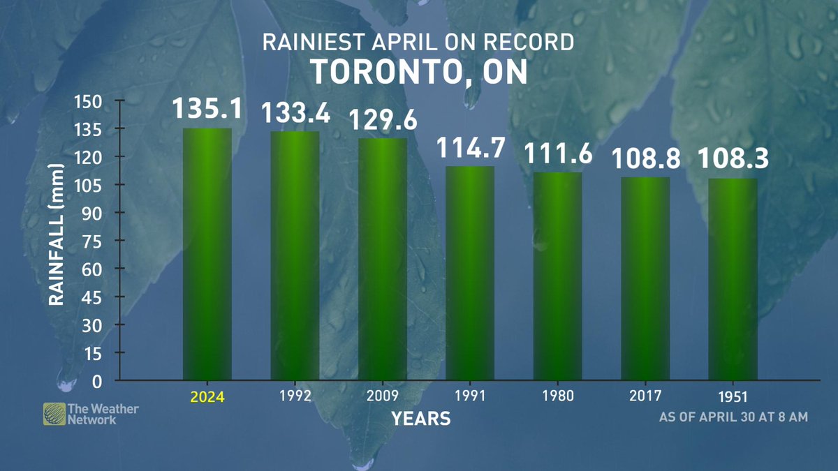 It was not your imagination. Toronto (YYZ) had the rainiest April on record this year. #Toronto @weathernetwork