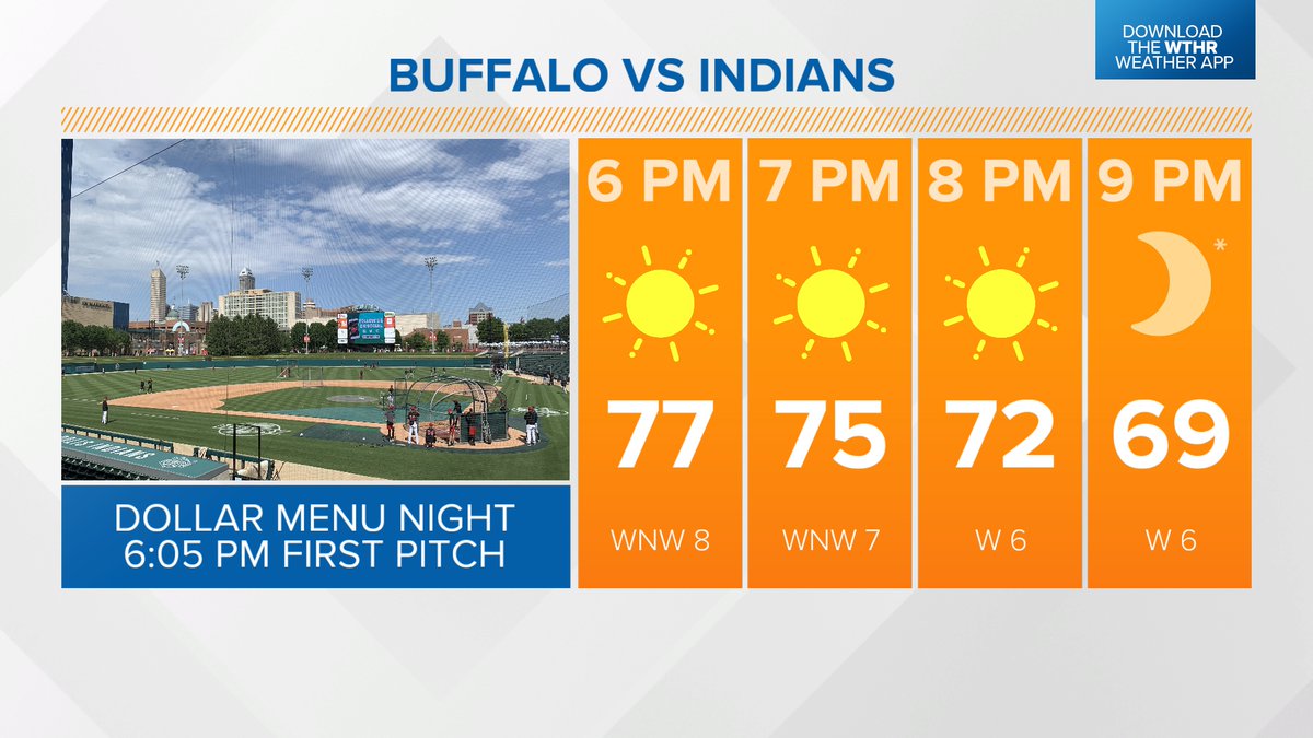 Wonderful night for baseball as our @IndyIndians host the scheming, devious @BuffaloBisons. Great night to have a dollar menu item or two and watch the Tribe whup up on the irredeemable Bison.
#13news #13weather