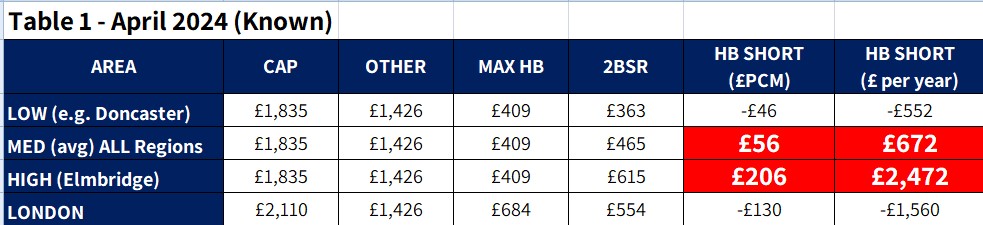 @tomemurtha @CIHhousing @natfednews @Shelter How many more is it now?  Table shows the max housing benefit payable and monthly shortfalls to a couple with two children under Benefit Cap in a 2 Bed Social Rent property.  There is no affordable exit route from #Homeless TA #ukhousing #housing