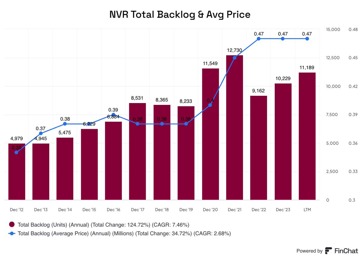 $NVR  Backlog <> Avg price

The homebuilder has CAGR'd at 24% since 1990.  🏠