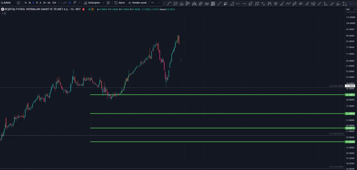 #BJKAS da destek bölgeleri grafikteki gibidir, düzeltme sonrasında hedef fiyat 142 tl bandı.