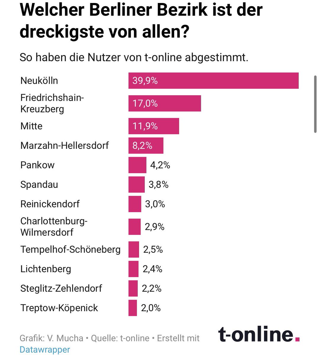 Welcher #Berlin|er Bezirk ist der dreckigste von allen? 
Während unser Nachbarbezirk #Treptow-#Köpenick vergleichsweise gut abschnitt, sind die Zufriedenheitswerte mit der Sauberkeit auf #Neukölln|s Straßen unter den Befragten mehr als katastrophal. Das zeigt eine