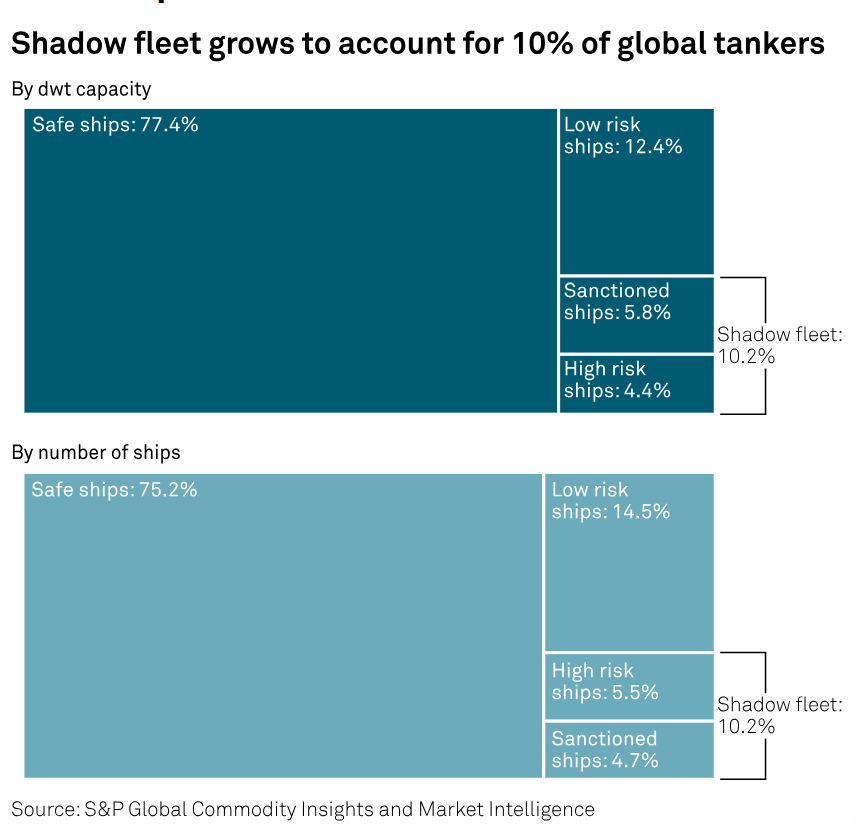 SPGEnergyOil's tweet photo. #ChartsToWatch on #CommodityTracker
โก๏ธ Low-carbon #hydrogen prices while ammonia deals are being secured in Asia-Pacific
โก๏ธ Growing fleet of โshadowโ #tankers
โก๏ธ Global #LNG prices while sellers await bids from emerging demand hubs
โฆ and more https://t.co/Pv9u6nSE3D https://t.co/PGFD54Jlt4