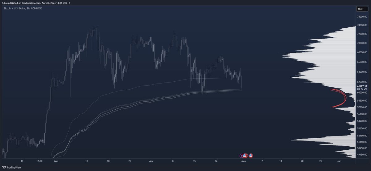 K4Iaa's tweet photo. Aye, we are here again 59-60, lets hope it holds again https://t.co/ykuLzWs5Bc