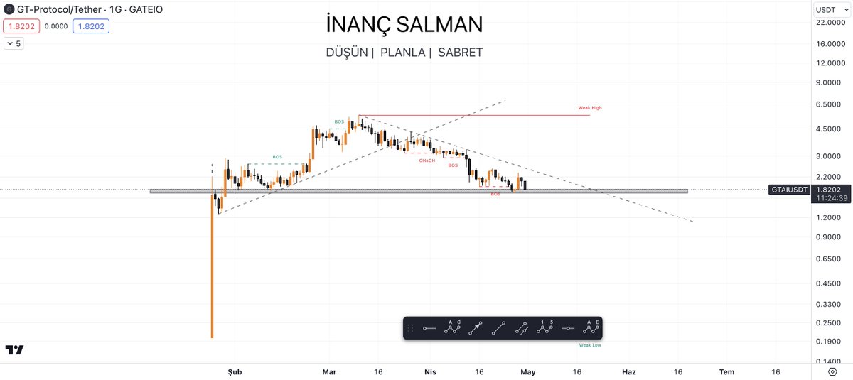 #GTProtocol ön satışların en çok kazanıdıran projelerdendi. Bir destek bölgesinde tutunmaya çalışıyor. Bu alanda tutunabilmesi oldukça önemli. @GT_Protocol Destek bölgelerinden alacağı tepki ya da destek bölgesinin kaybedilmesi takip edilmesi gereken bir kriter. #AII hype