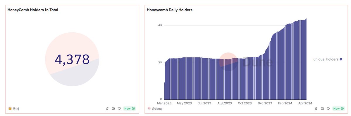 In the meantime, Honeycomb has hit another holder ATH!

Currently, 4,378 wallets are holding HCs which proves that HC is the beeple's asset of the Berachain ecosystem. 

Honeycomb:

✅ Costs 15 times less than Bit Bears (the cheapest Bong Beras rebase)
✅ Provides you access to…